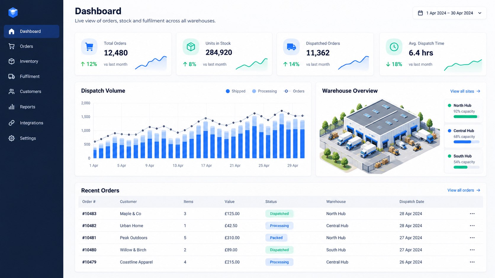 Warehouse CRM dashboard concept showing order, inventory and dispatch metrics alongside a warehouse overview